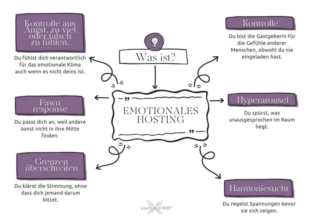 Grafik zum emotionalen Hosting